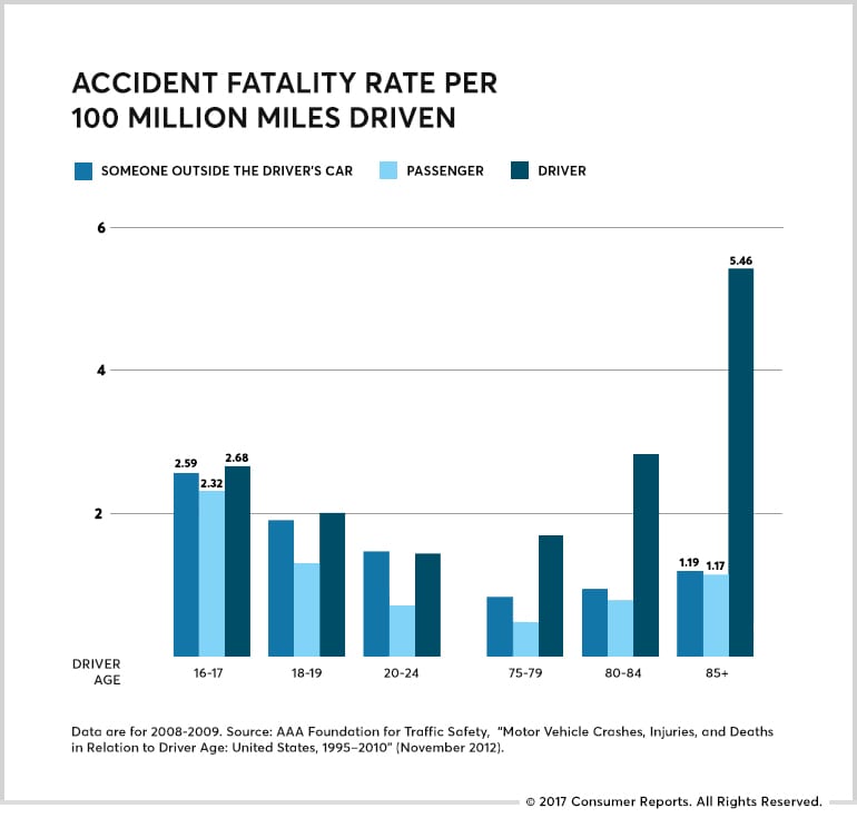Accident Fatality Rate per 100 Million Miles Driven by Driver Age