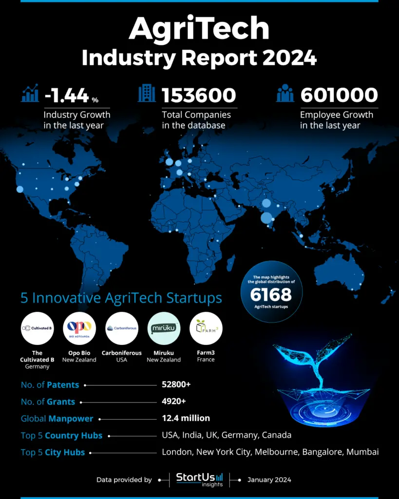 Agritech Report