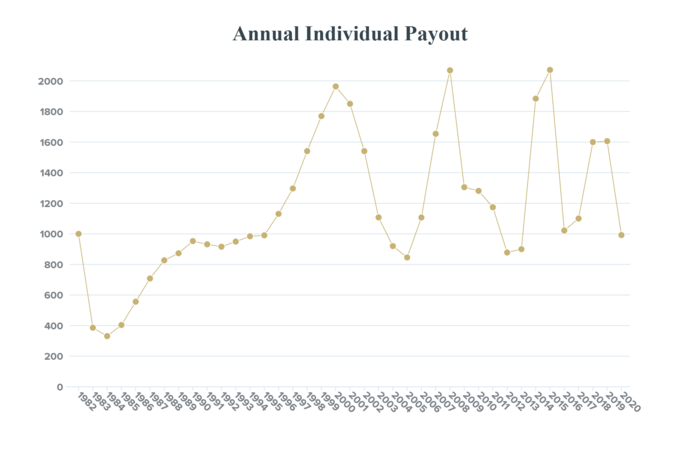 Annual individual payout chart