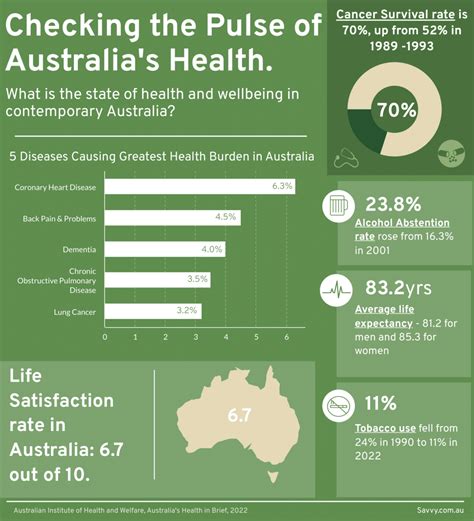 Australia Health Report Infographic