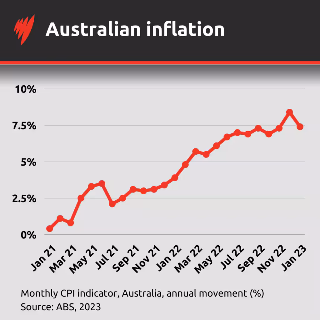 Australian inflation