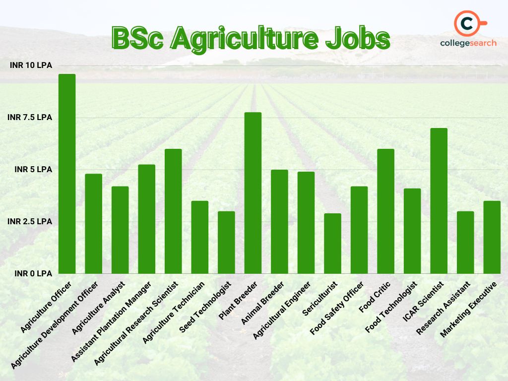 B.Sc Agriculture
