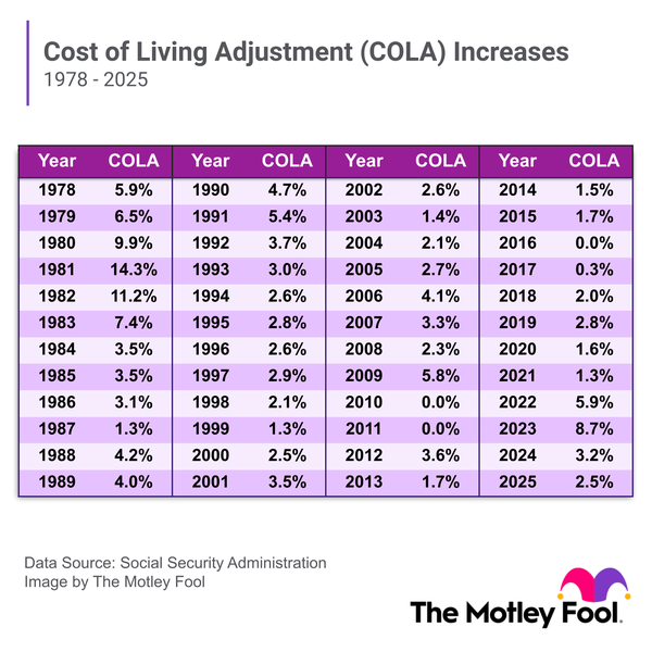 COLA History Table (1978–2025)