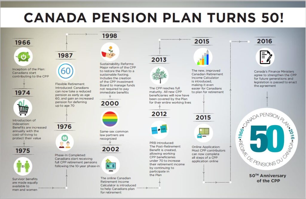 CPP 50-Year Timeline