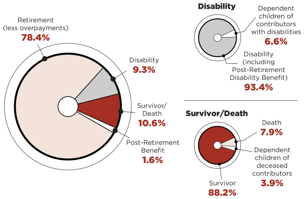 CPP Benefit Distributions