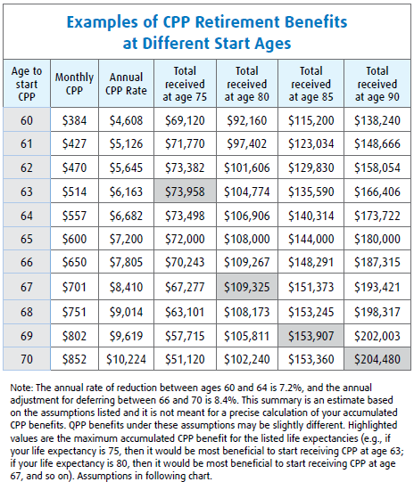 CPP Examples at Different Start Ages