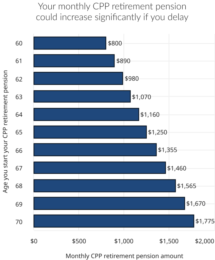 CPP Pension by Start Age