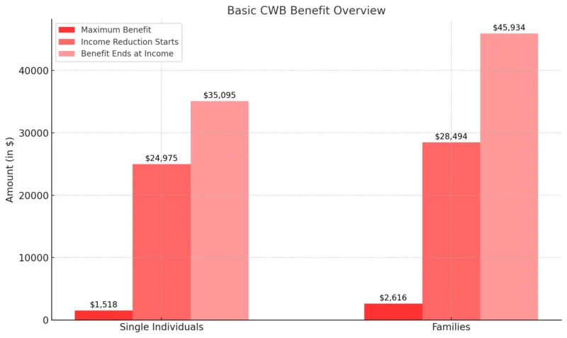 Canada Workers Benefit
