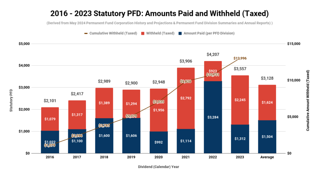 Chart comparing statutory PFD amounts paid vs withheld