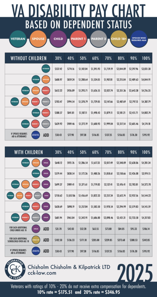 Comprehensive VA Pay Chart