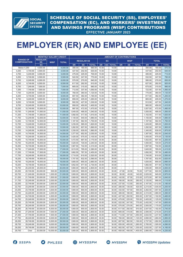 Contribution schedule