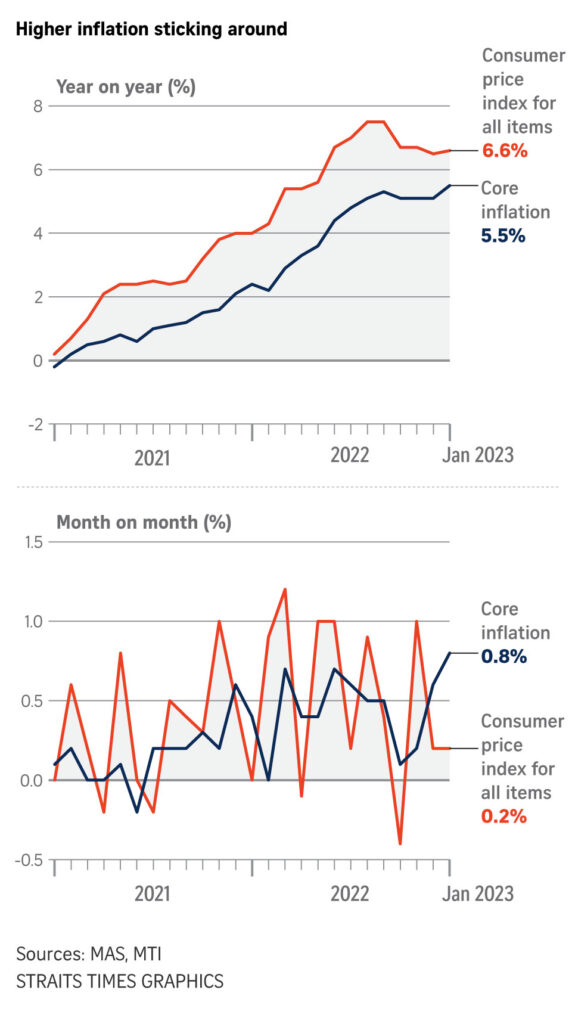 Core Inflation vs All-Items Inflation