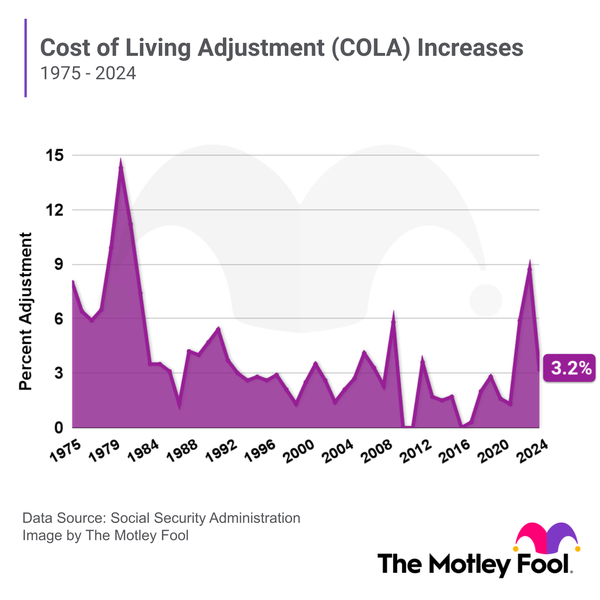 Cost of Living Adjustment (COLA) Increases