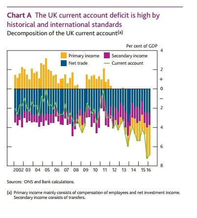 Decomposition of UK current account