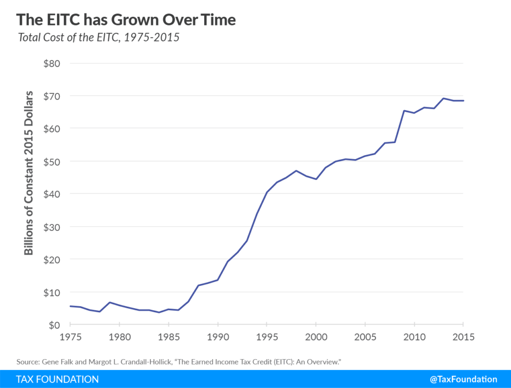 EITC growth over time