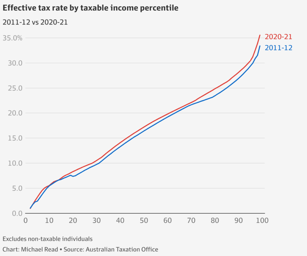 Effective tax rates by income percentile