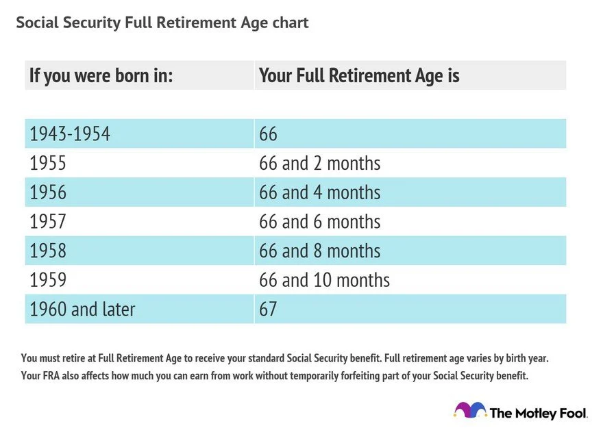 FRA table, aligning birth year with the “full retirement age.”