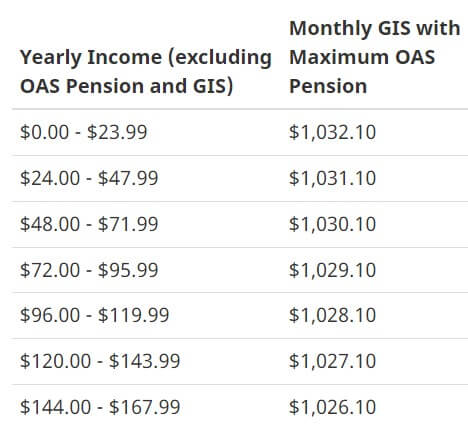 GIS (Guaranteed Income Supplement) levels alongside OAS and income thresholds