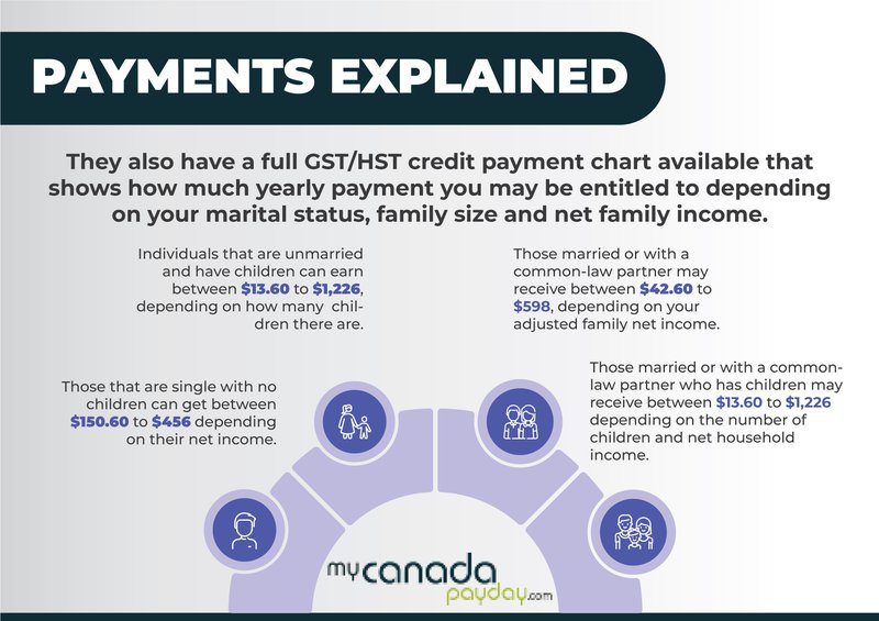 GST payments