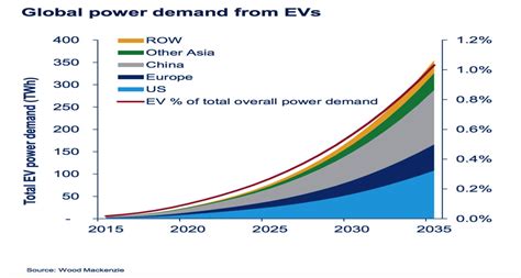 Global forecast of power demand from EVs