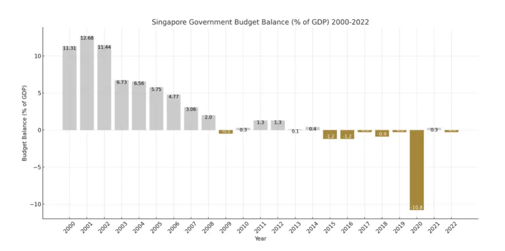 Government Budget