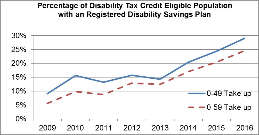 Graph from the Canada Disability Savings Program evaluation