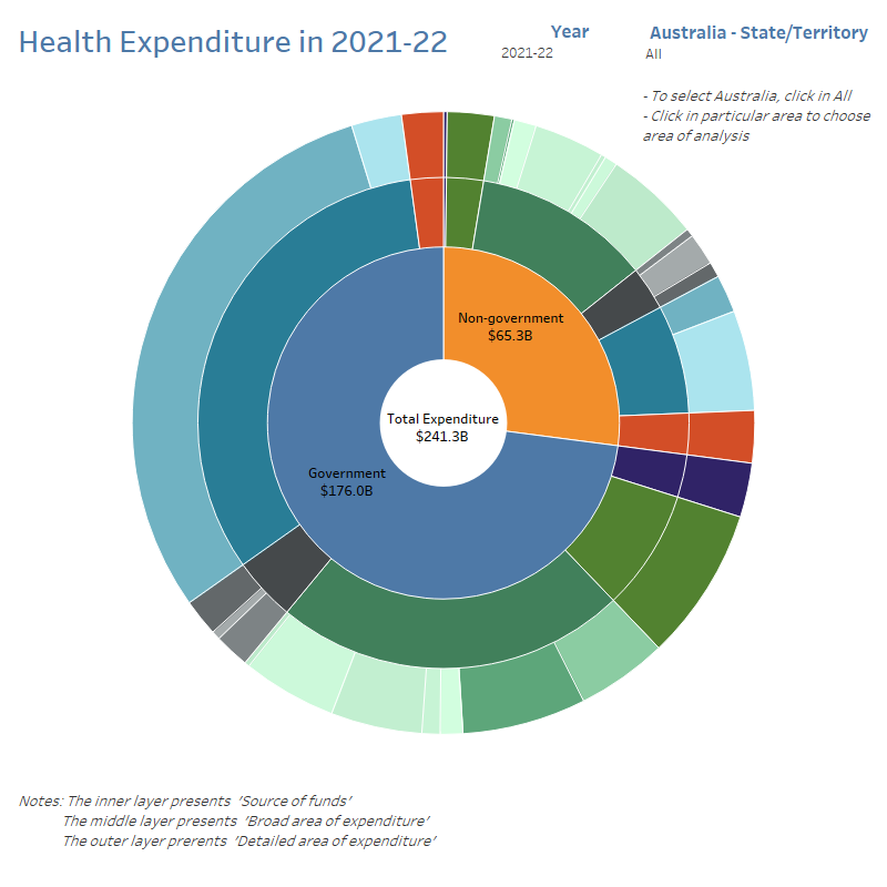 Health Expenditure in 2021-22