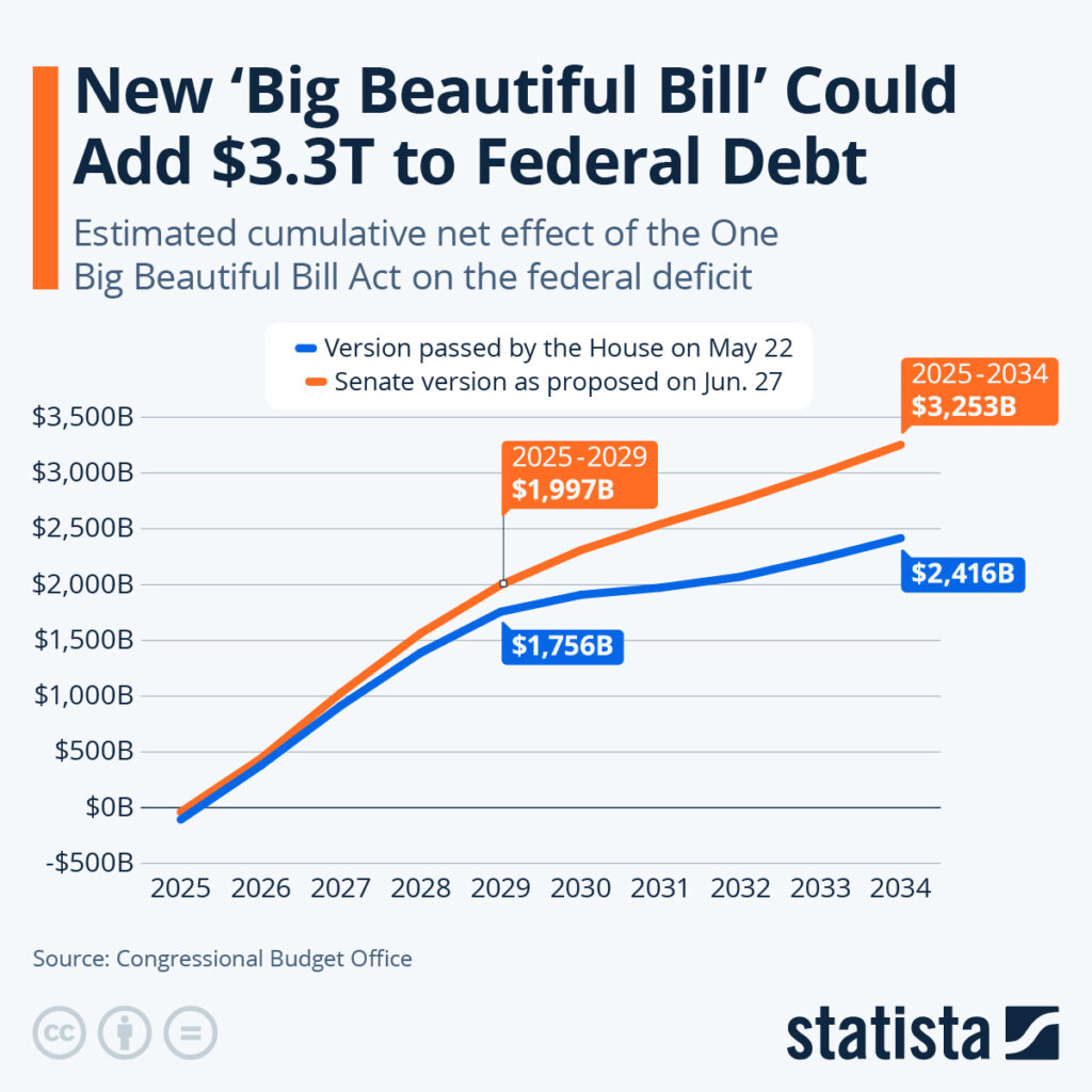 Impact of the One Big Beautiful Bill on Federal Debt