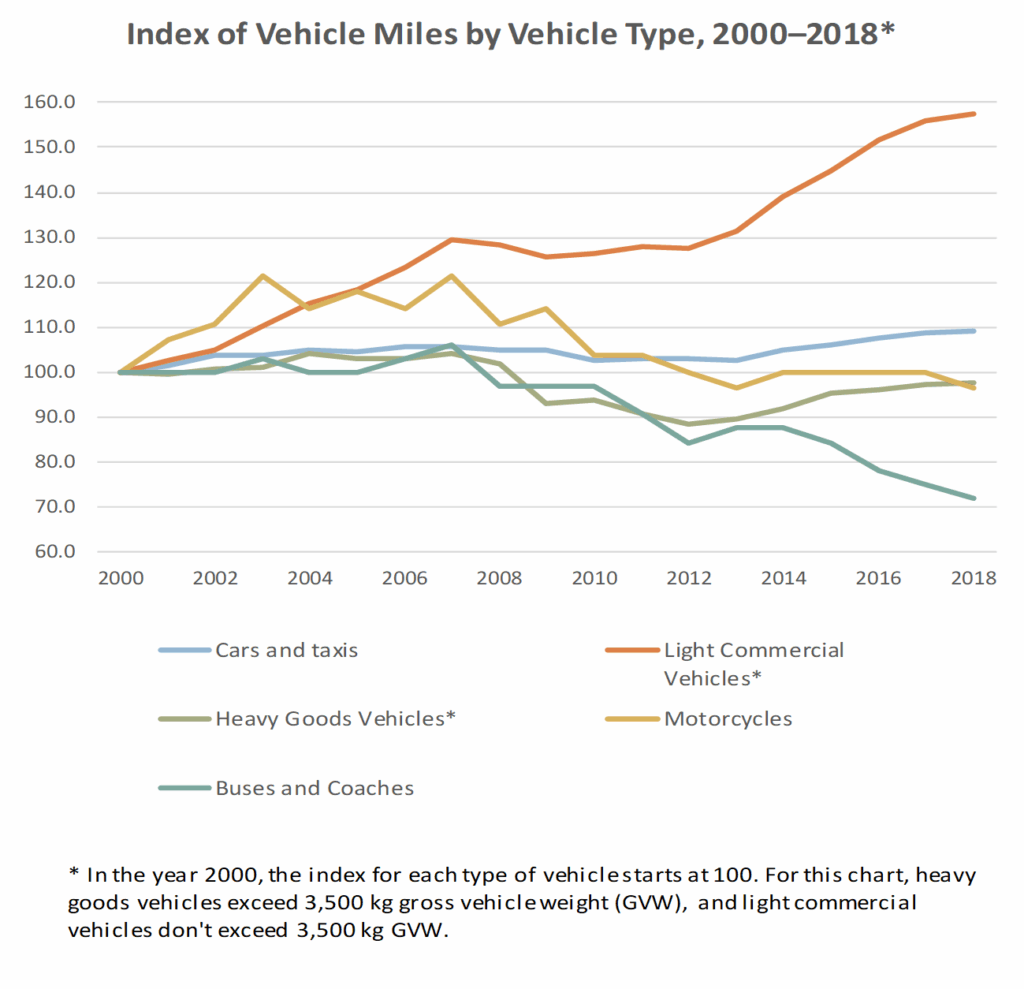 Index of Vehicle Miles by Vehicle Type, 2000–2018