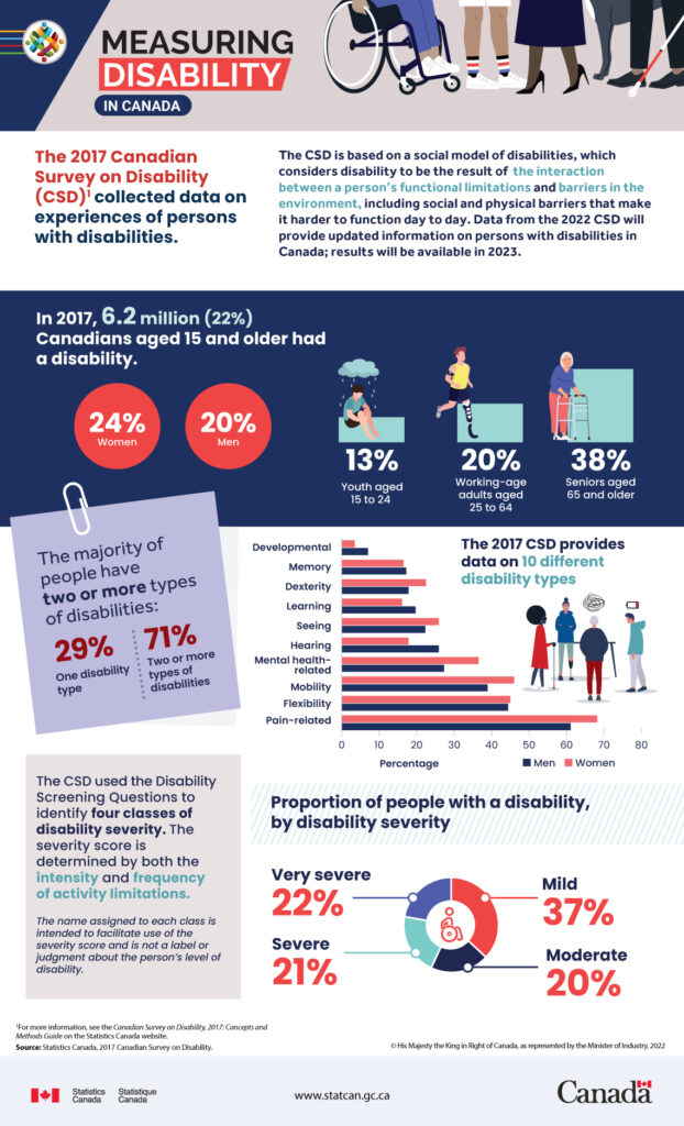 Measuring Disability in Canada