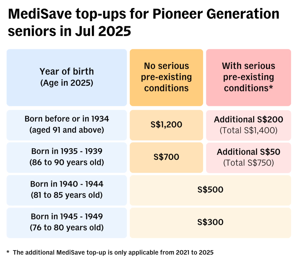 MediSave Top-ups 2025