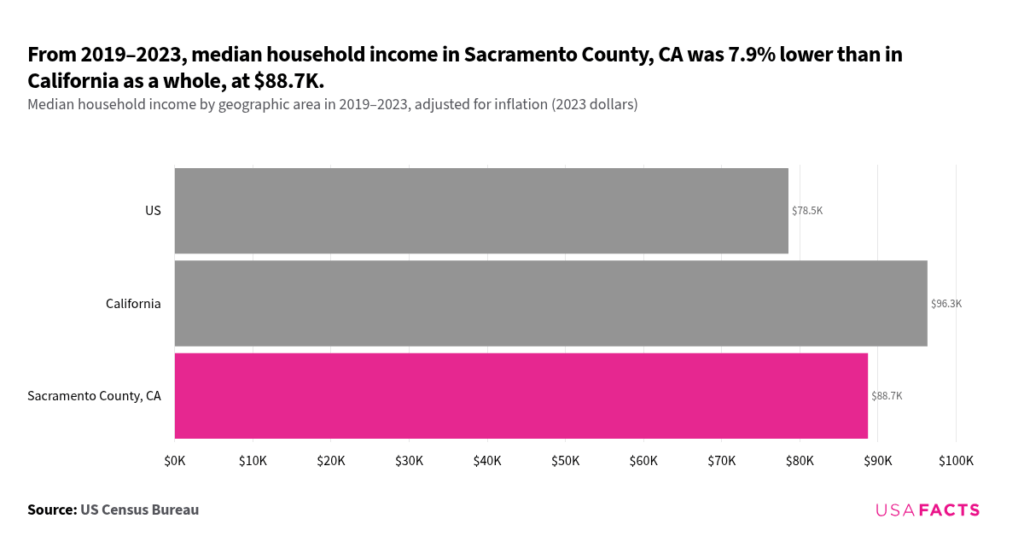 Median Household Income