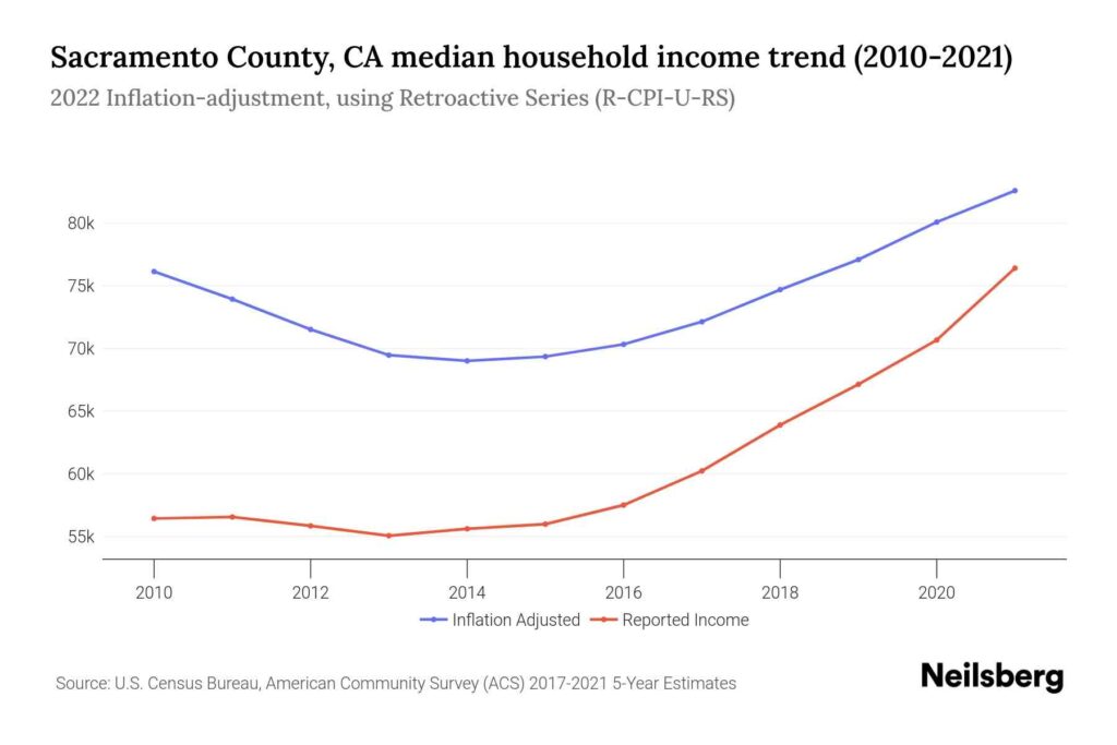 Median Household Income Trend