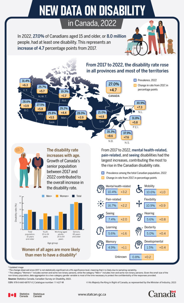New Data on Disability in Canada