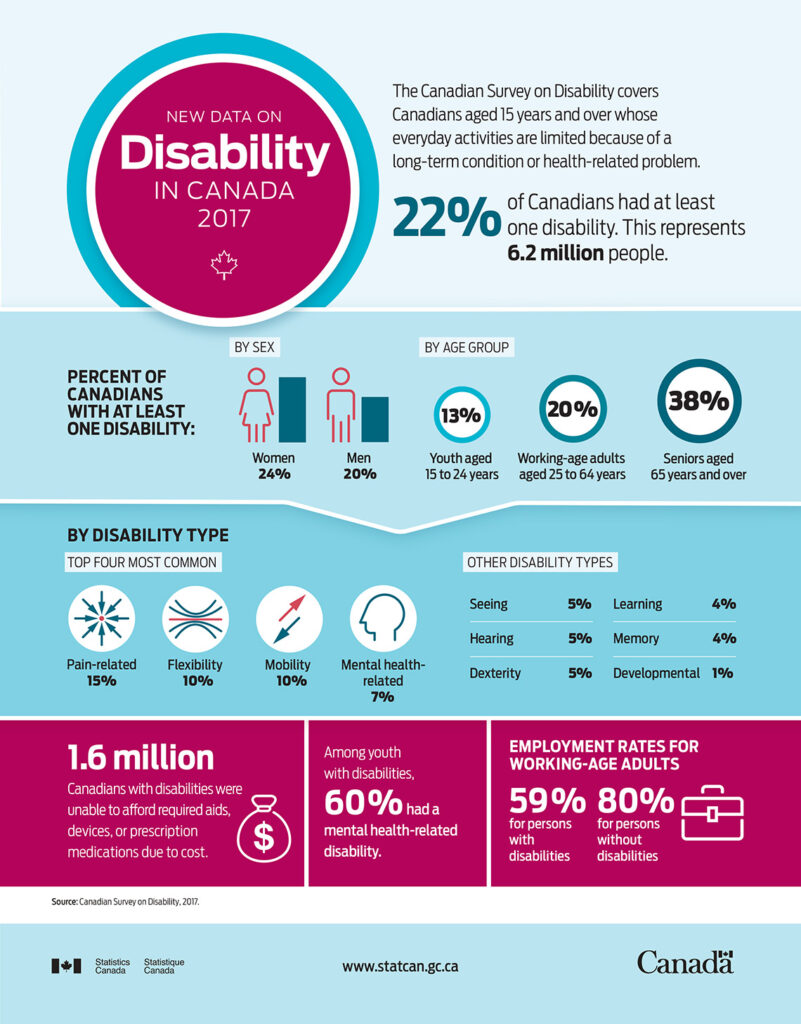 New Data on Disability