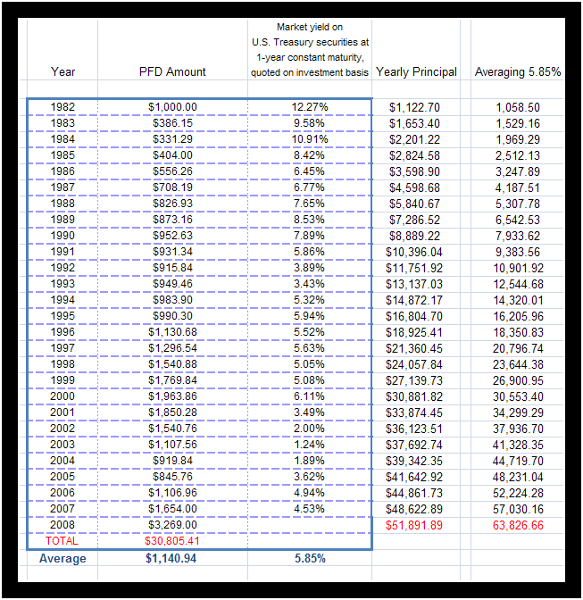 PFD amounts by year