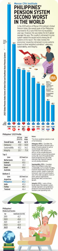 Philippines pension system second worst in the world
