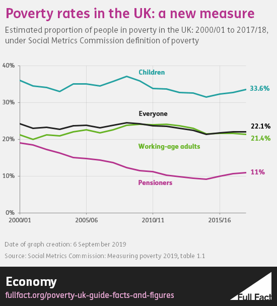 Poverty Rates Over Time