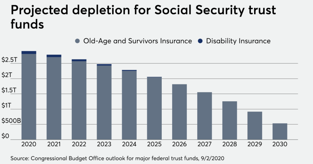 Projected Depletion of Social Security Trust Fund