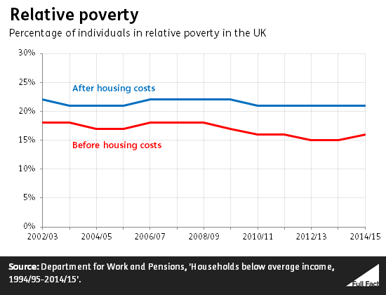 Relative Poverty Before & After Housing Costs