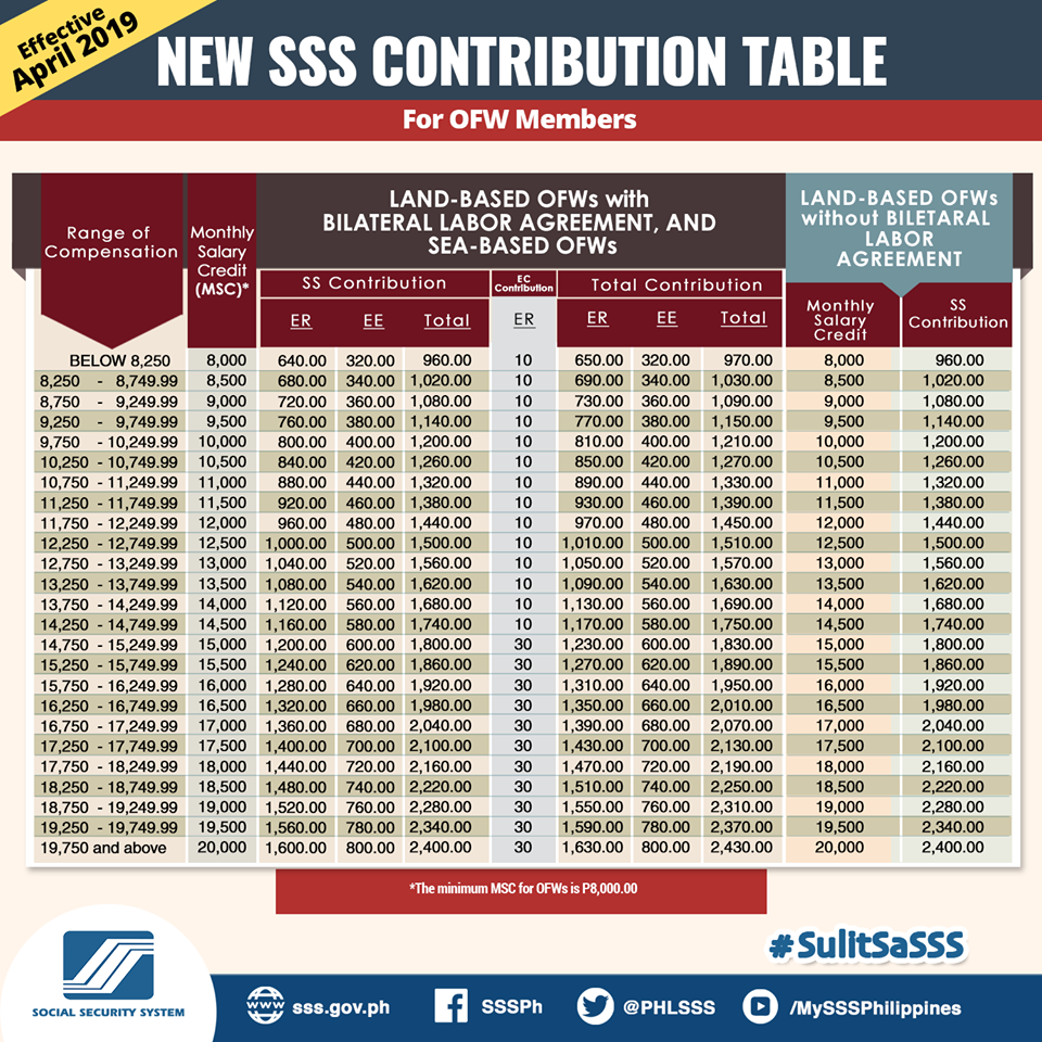 Sample pension estimation tables