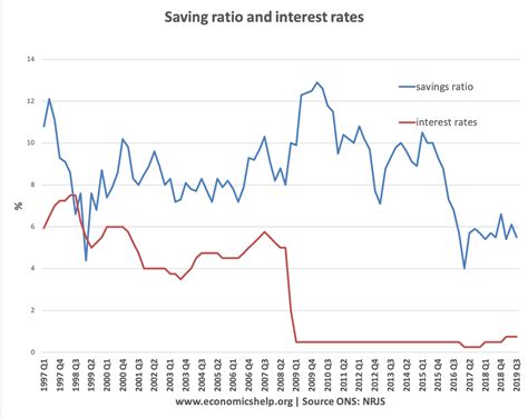 Saving Ratio vs Interest Rates