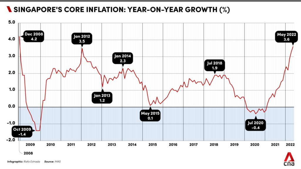 Singapore Core Inflation