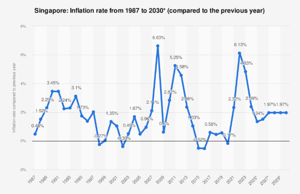 Singapore Inflation Rate Over Time