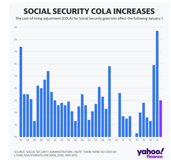 Social Security COLA Increases