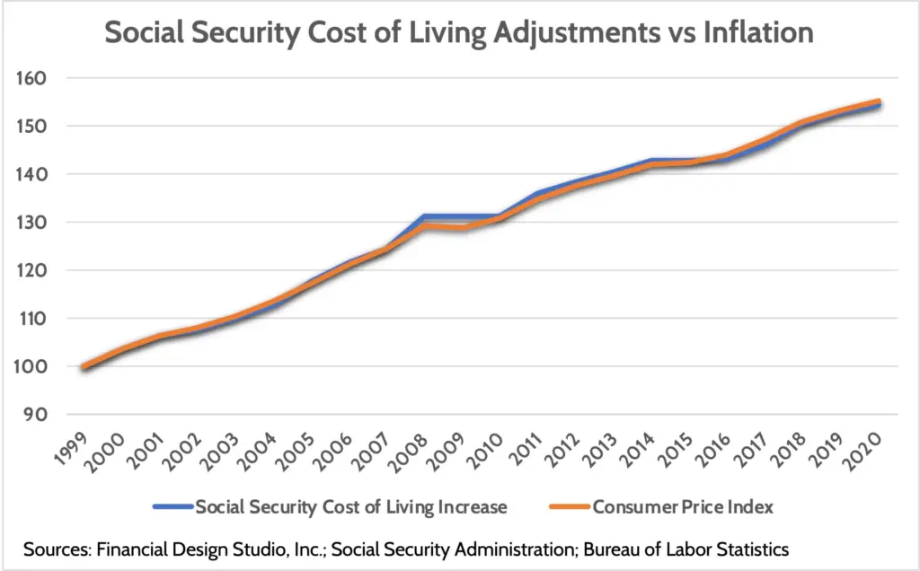 Social Security Cost-of-Living Adjustments