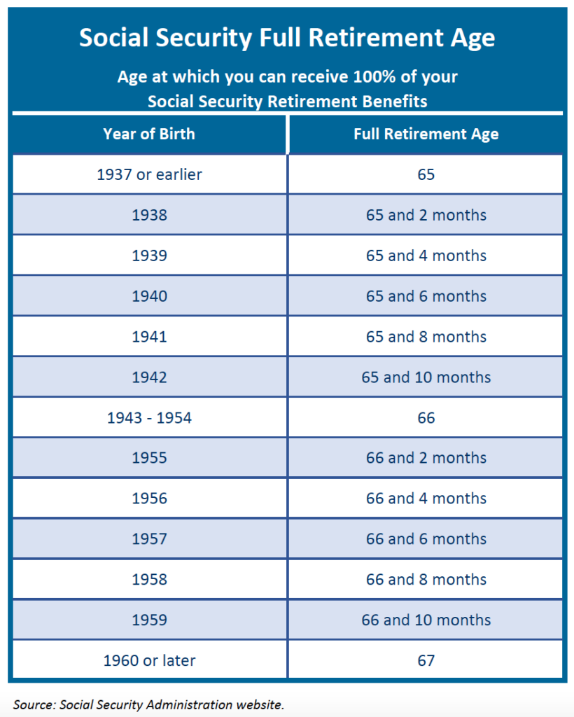 Social Security Full Retirement Age