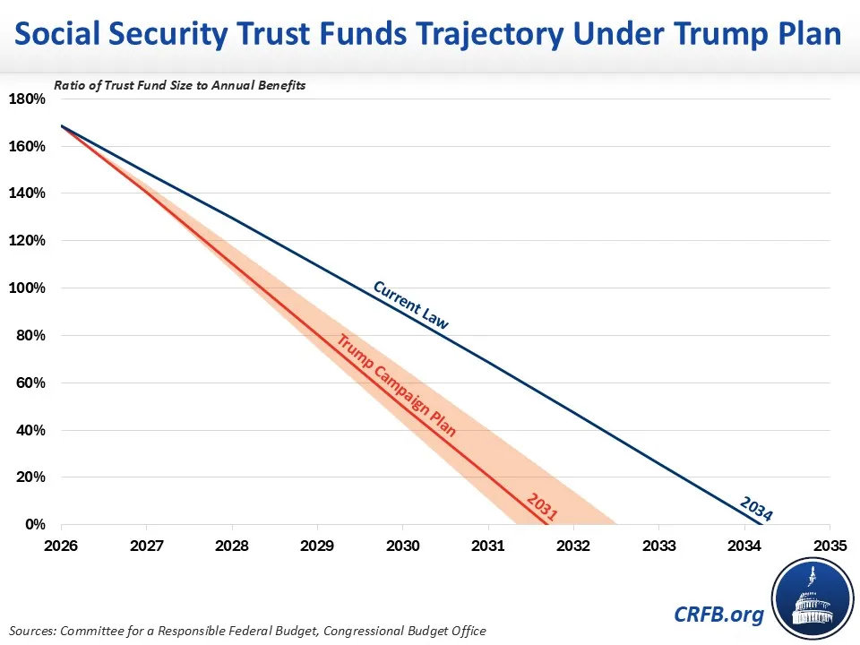 Social Security Trust Fund Depletion Timeline