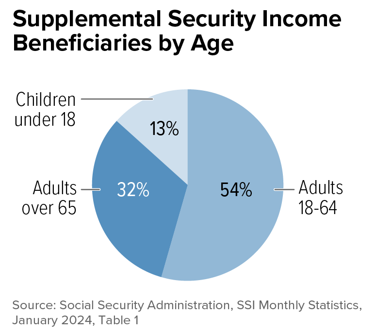 Supplemental Security Income