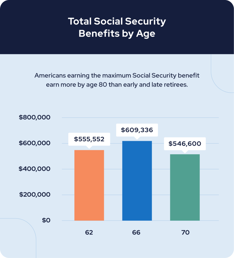 Total Benefits by Age